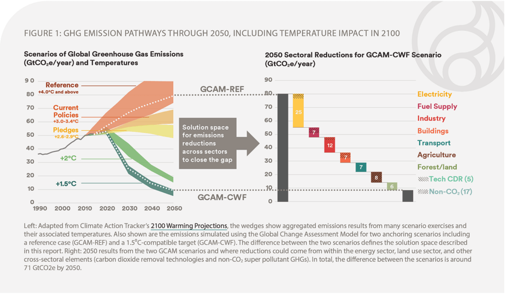 Achieving global climate goals by 2050 Actionable opportunities for