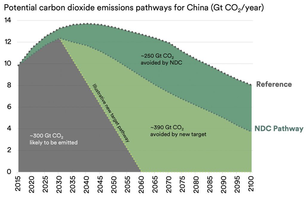 China Pledged Net-zero Emissions By 2060. Here’s What It Will Take To ...