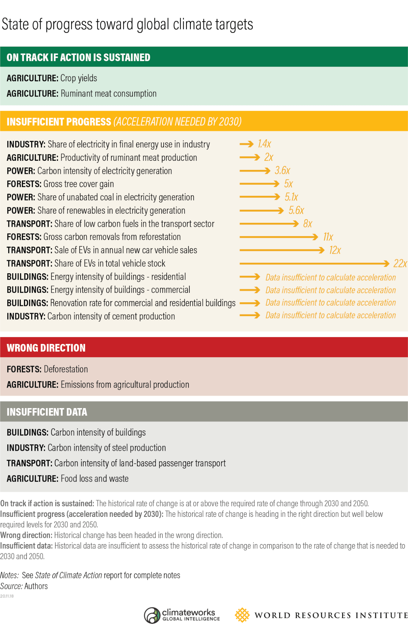 Climate Action Must Progress Far Faster To Achieve 1.5°C Goal ...