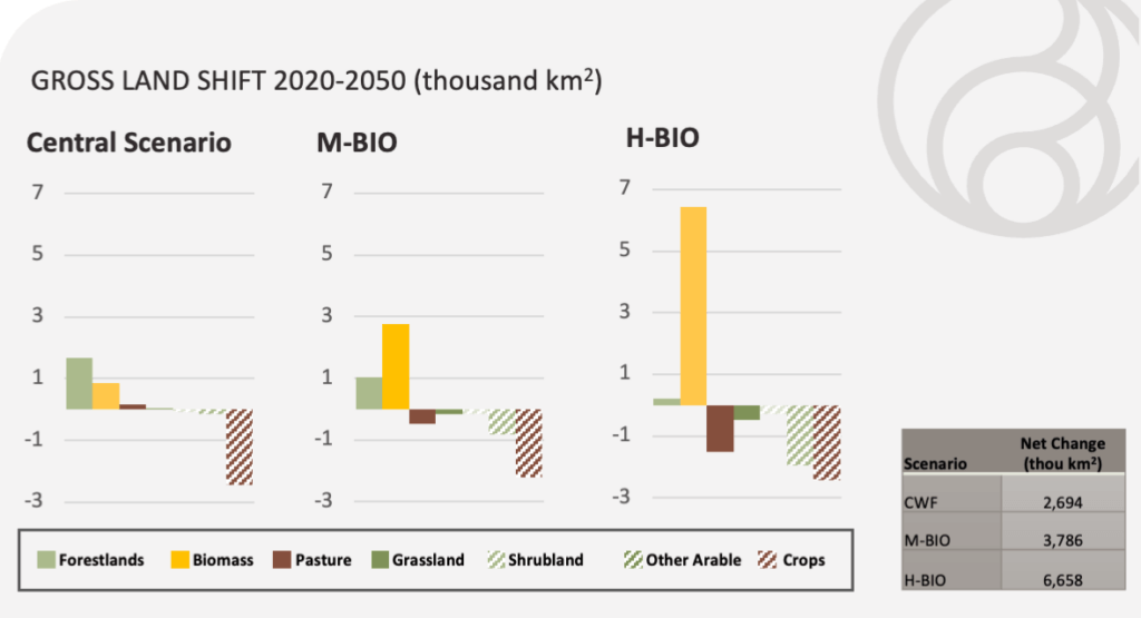 Figure 4: Land shift implications of scaling bioenergy
