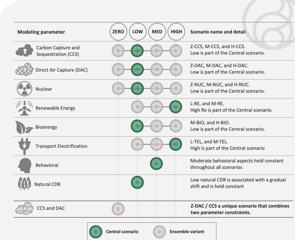 Figure 1: Modeling parameters for Central and Ensemble scenarios