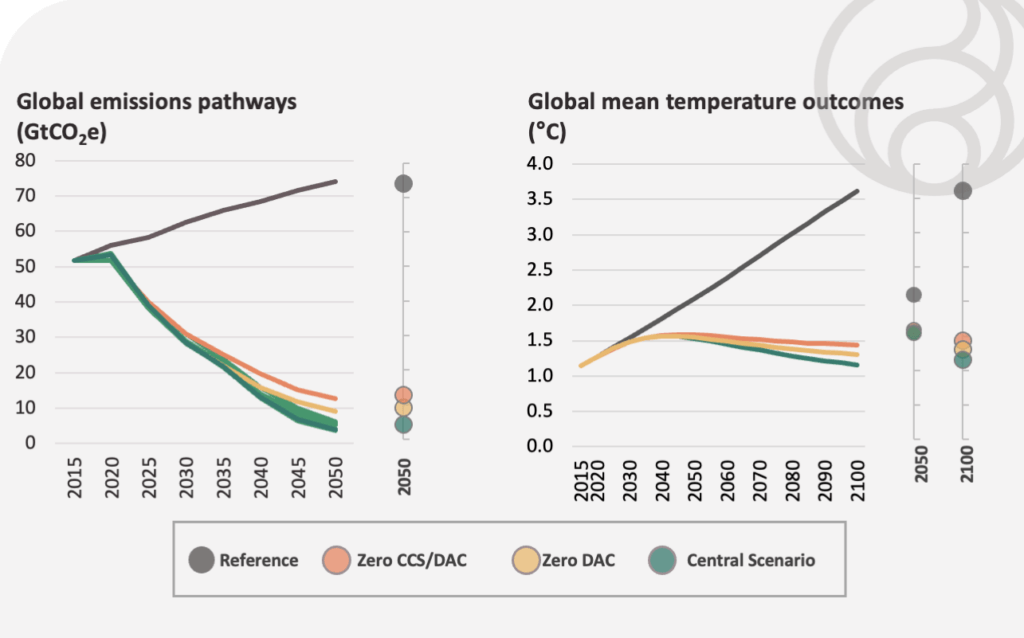 Figure 2: Global emissions pathways and temperature outcomes