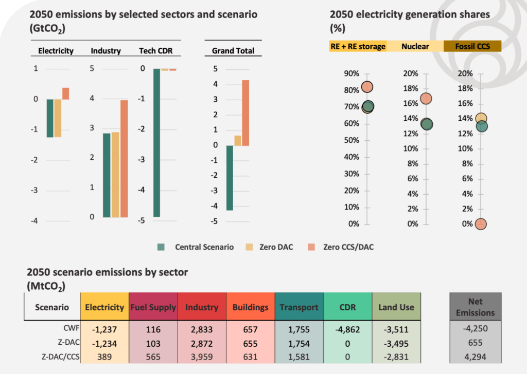 Figure 3: Comparing Central, Zero DAC, and Zero/CCS DAC scenarios based on2050 emissions and electricity generation shares