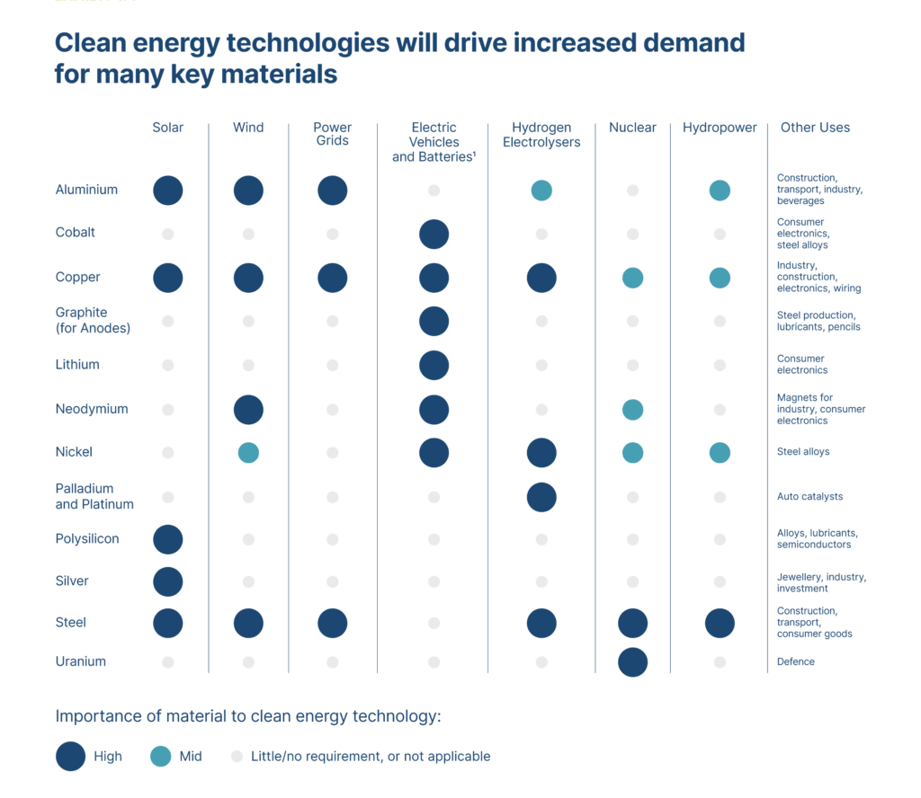 Mineral inputs across clean technologies