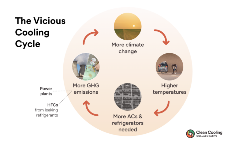 Achieving clean cooling for all in a warming world - ClimateWorks ...