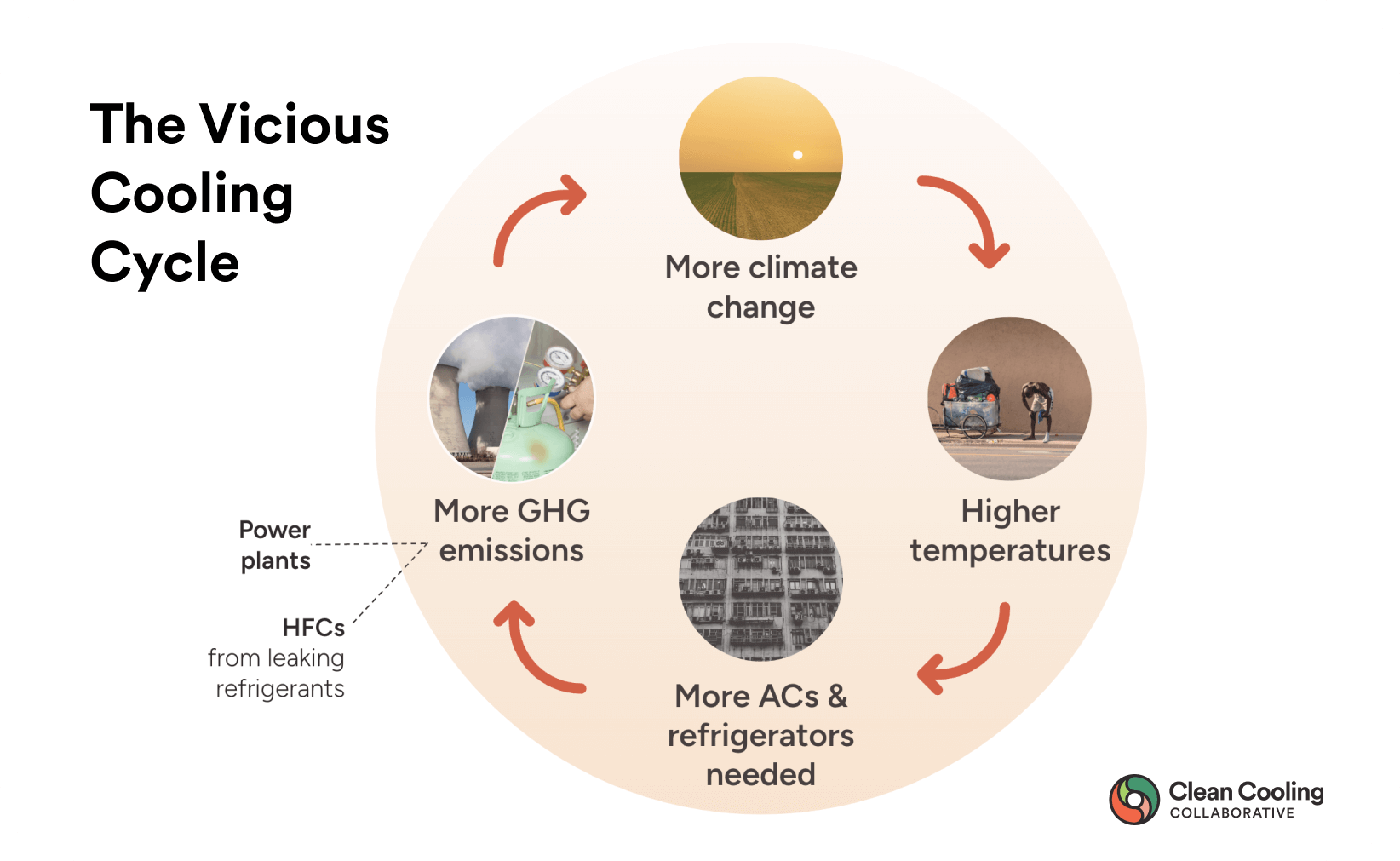 Achieving clean cooling for all in a warming world ClimateWorks